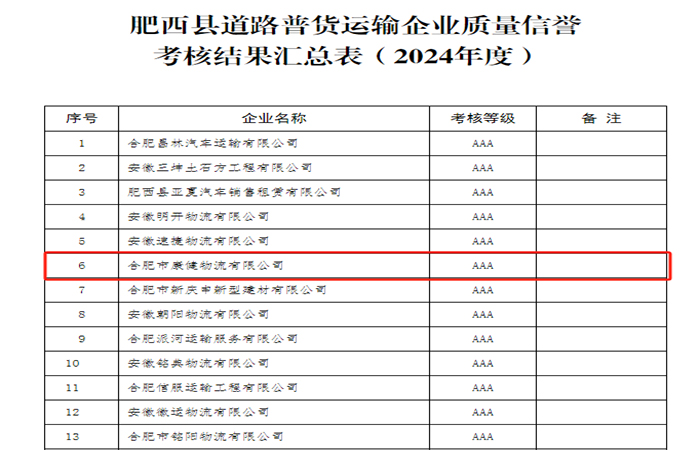 熱烈祝賀康健物流獲得肥西縣道路普貨運輸企業質量信譽考核AAA等級評定